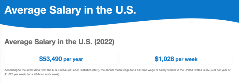 アメリカ人手取りの給料 平均は40万 22年のカネ事情を調査してみた